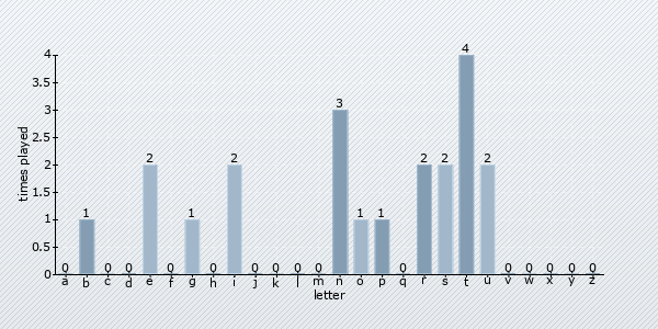 letter distribution chart