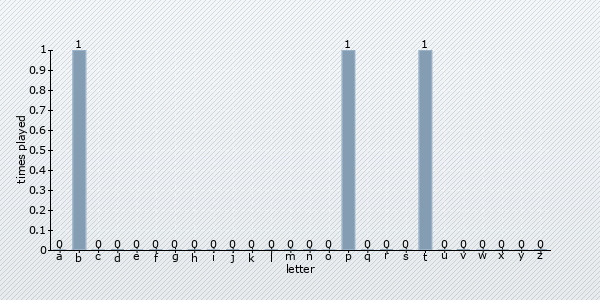 start letter distribution chart