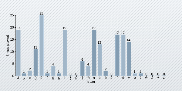letter distribution chart