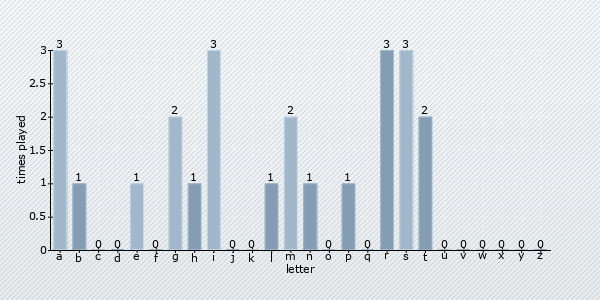 start letter distribution chart