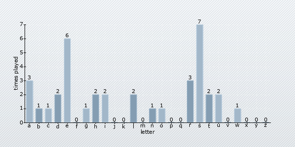 letter distribution chart