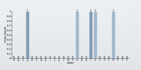 start letter distribution chart