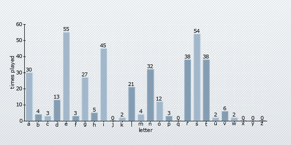 letter distribution chart