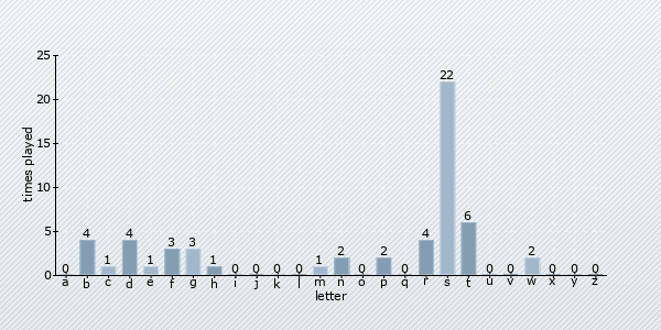 start letter distribution chart