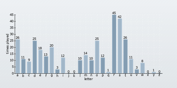 start letter distribution chart