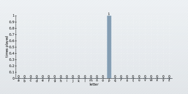 start letter distribution chart