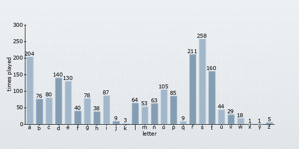 start letter distribution chart