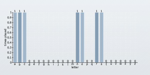 letter distribution chart