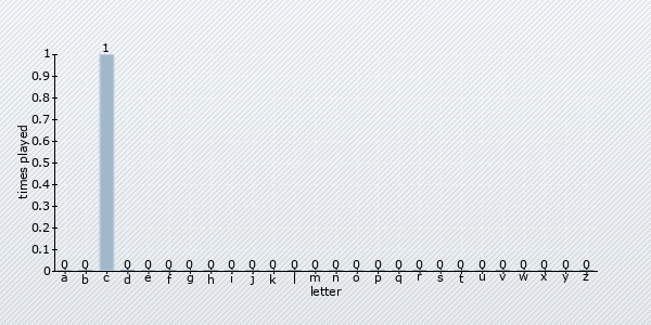 start letter distribution chart
