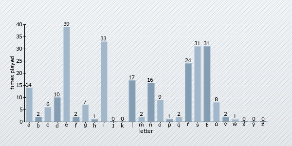 letter distribution chart