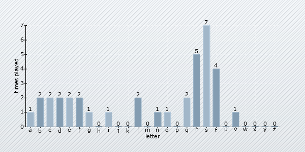 start letter distribution chart