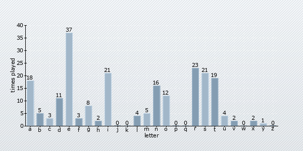 letter distribution chart