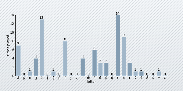 letter distribution chart