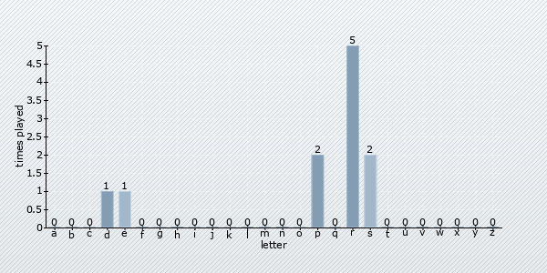 start letter distribution chart