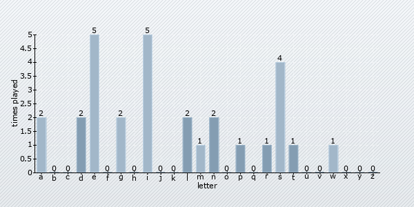 letter distribution chart