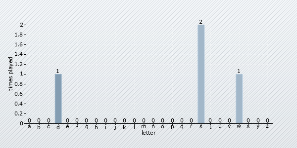 start letter distribution chart