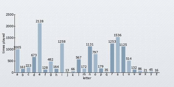 letter distribution chart