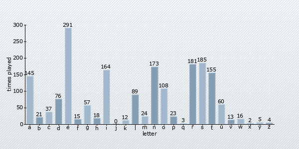 letter distribution chart