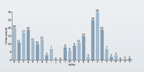 start letter distribution chart