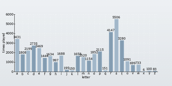 letter distribution chart